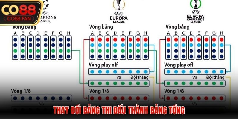 Thay đổi bảng thi đấu thành bảng tổng
